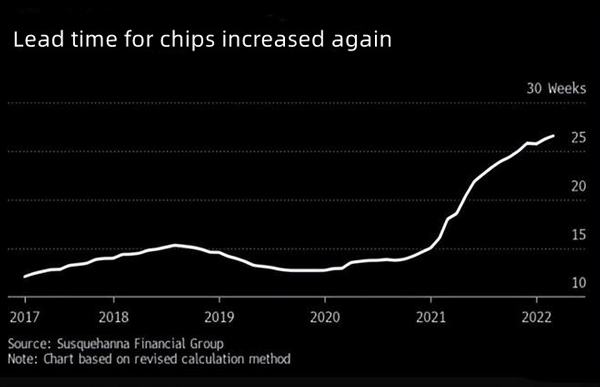 The “Chip Shortage” continued in 2022, when it will be alleviated