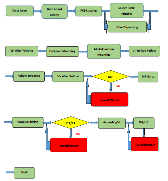 SMT processing process