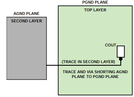 Solve the noise problem from PCB layout and wiring