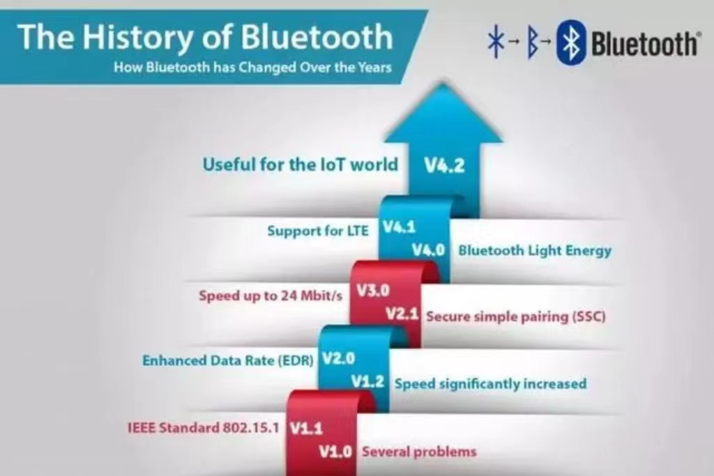 The past and present lives of Bluetooth technology