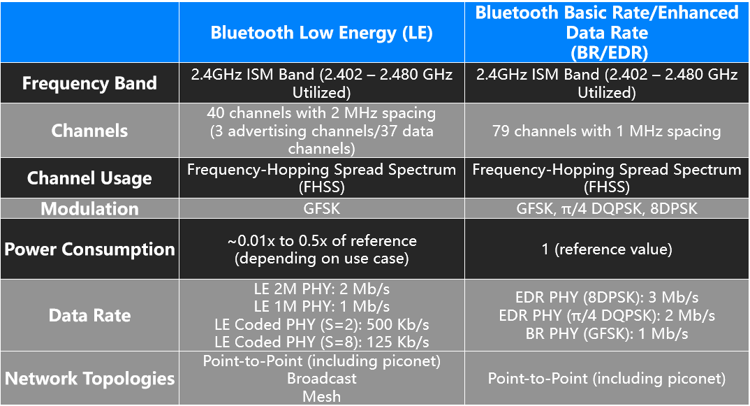 The past and present lives of Bluetooth technology