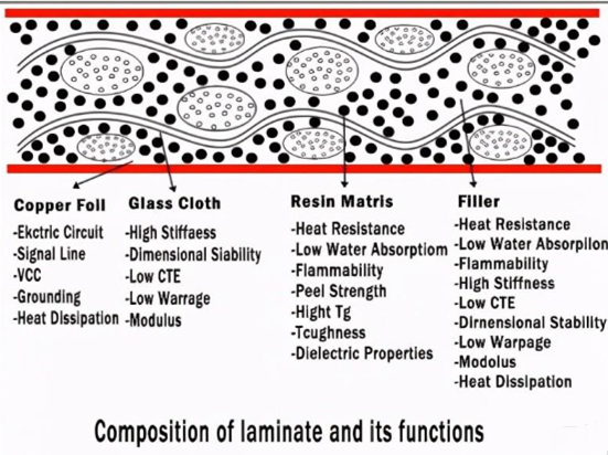 PCB board main material