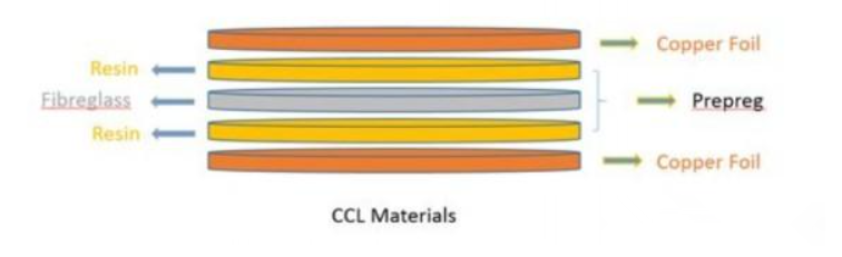 PCB board main material