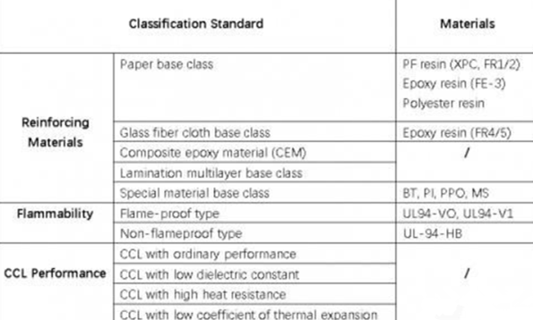 PCB board main material
