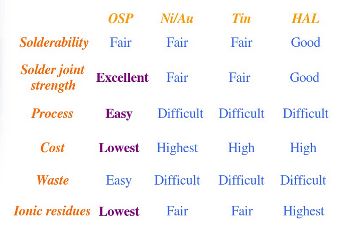 PCB surface treatment technology