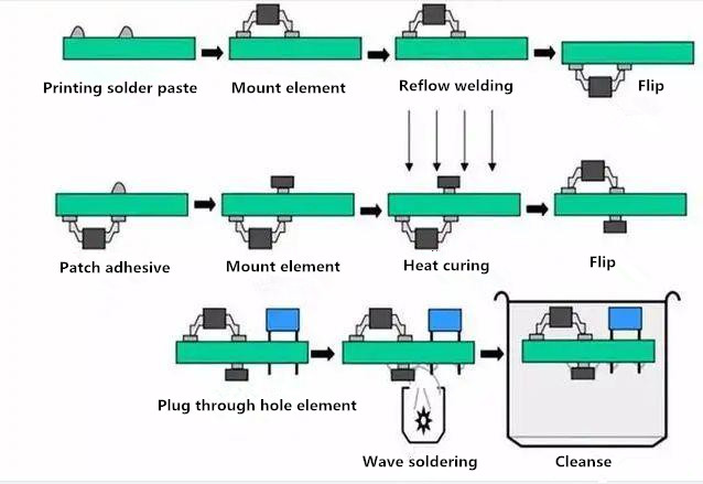 Wave soldering and reflow soldering in PCB welding