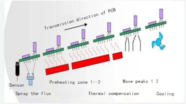 Wave soldering and reflow soldering in PCB welding