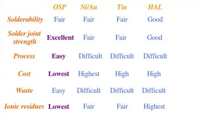 PCB surface treatment technology