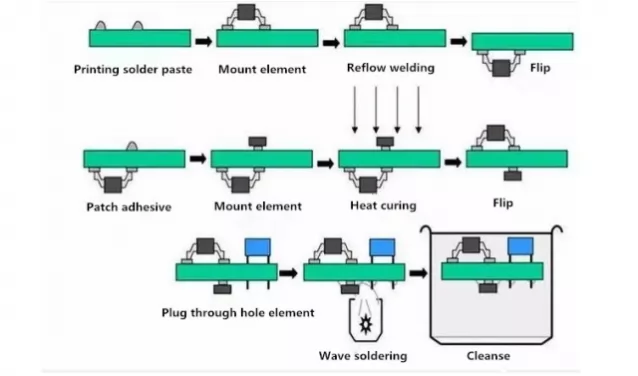 Wave soldering and reflow soldering in PCB welding